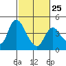 Tide chart for Joice Island, Suisun Bay, California on 2023/02/25