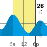 Tide chart for Joice Island, Suisun Bay, California on 2023/02/26
