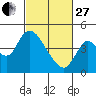 Tide chart for Joice Island, Suisun Bay, California on 2023/02/27