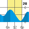 Tide chart for Joice Island, Suisun Bay, California on 2023/02/28