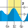 Tide chart for Joice Island, Suisun Bay, California on 2023/02/2