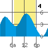Tide chart for Joice Island, Suisun Bay, California on 2023/02/4