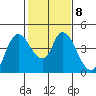 Tide chart for Joice Island, Suisun Bay, California on 2023/02/8