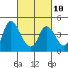 Tide chart for Suisun Slough, Joice Island, California on 2023/03/10