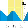 Tide chart for Joice Island, Suisun Bay, California on 2023/03/31