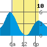 Tide chart for Joice Island, Suisun Bay, California on 2023/04/10