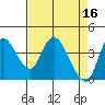Tide chart for Joice Island, Suisun Bay, California on 2023/04/16