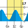 Tide chart for Joice Island, Suisun Bay, California on 2023/04/17
