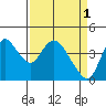 Tide chart for Joice Island, Suisun Bay, California on 2023/04/1