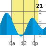 Tide chart for Joice Island, Suisun Bay, California on 2023/04/21