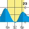 Tide chart for Joice Island, Suisun Bay, California on 2023/04/23