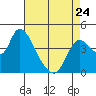 Tide chart for Joice Island, Suisun Bay, California on 2023/04/24