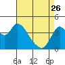 Tide chart for Joice Island, Suisun Bay, California on 2023/04/26