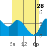 Tide chart for Joice Island, Suisun Bay, California on 2023/04/28