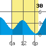 Tide chart for Joice Island, Suisun Bay, California on 2023/04/30