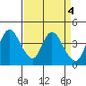 Tide chart for Joice Island, Suisun Bay, California on 2023/04/4