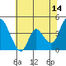 Tide chart for Joice Island, Suisun Bay, California on 2023/06/14