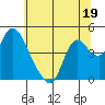 Tide chart for Joice Island, Suisun Bay, California on 2023/06/19