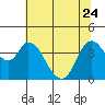 Tide chart for Joice Island, Suisun Bay, California on 2023/06/24