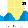 Tide chart for Joice Island, Suisun Bay, California on 2023/06/25