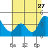 Tide chart for Joice Island, Suisun Bay, California on 2023/06/27