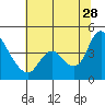 Tide chart for Joice Island, Suisun Bay, California on 2023/06/28
