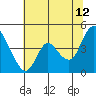 Tide chart for Joice Island, Suisun Bay, California on 2023/07/12