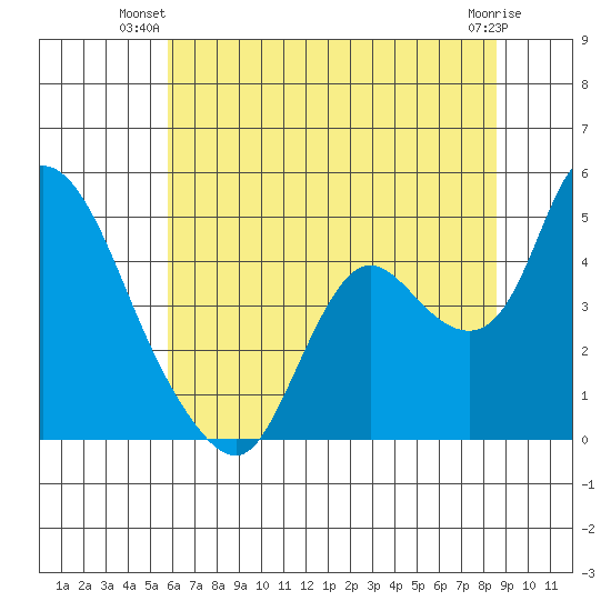 Tide Chart for 2023/07/1