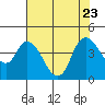 Tide chart for Joice Island, Suisun Bay, California on 2023/07/23