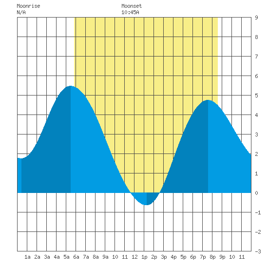 Tide Chart for 2023/07/7