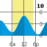 Tide chart for Joice Island, Suisun Bay, California on 2023/11/10