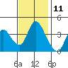 Tide chart for Joice Island, Suisun Bay, California on 2023/11/11