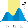 Tide chart for Joice Island, Suisun Bay, California on 2023/11/17