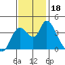 Tide chart for Joice Island, Suisun Bay, California on 2023/11/18