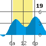 Tide chart for Joice Island, Suisun Bay, California on 2023/11/19