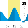 Tide chart for Joice Island, Suisun Bay, California on 2023/11/25