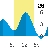 Tide chart for Joice Island, Suisun Bay, California on 2023/11/26