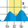 Tide chart for Joice Island, Suisun Bay, California on 2023/11/3
