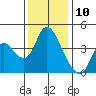 Tide chart for Joice Island, Suisun Bay, California on 2023/12/10