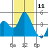Tide chart for Joice Island, Suisun Bay, California on 2023/12/11