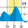 Tide chart for Joice Island, Suisun Bay, California on 2023/12/13