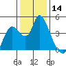 Tide chart for Joice Island, Suisun Bay, California on 2023/12/14