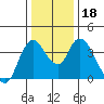 Tide chart for Joice Island, Suisun Bay, California on 2023/12/18