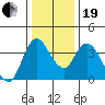 Tide chart for Joice Island, Suisun Bay, California on 2023/12/19