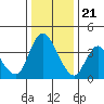 Tide chart for Joice Island, Suisun Bay, California on 2023/12/21