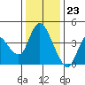 Tide chart for Joice Island, Suisun Bay, California on 2023/12/23