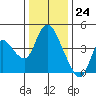 Tide chart for Joice Island, Suisun Bay, California on 2023/12/24