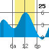 Tide chart for Joice Island, Suisun Bay, California on 2023/12/25