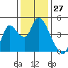 Tide chart for Joice Island, Suisun Bay, California on 2023/12/27