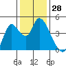 Tide chart for Joice Island, Suisun Bay, California on 2023/12/28